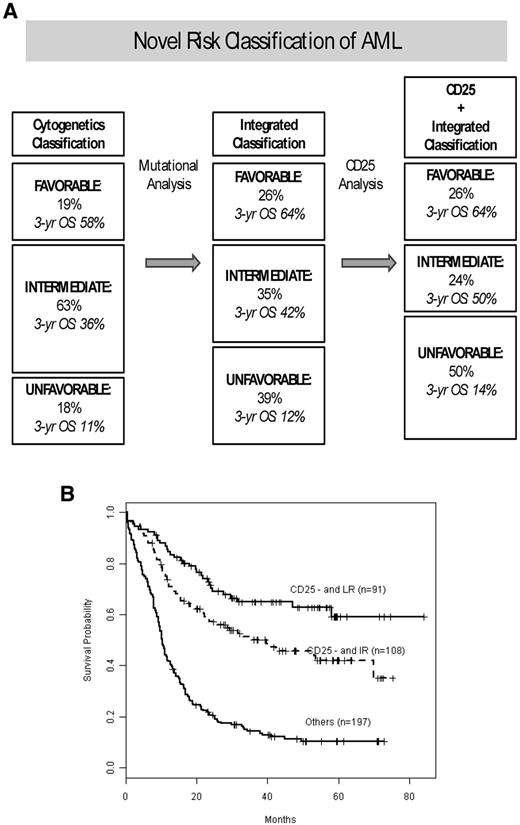 Figure 3. Effect of CD25 cell-surface marker expression on the integrated (combined cytogenetic and mutational) risk classification of AML. (A) Effect of CD25 on our previously published risk allocation that was determined by mutational profiling and redefined a substantial proportion of patients who by cytogenetic analysis (left) carried intermediate risk to favorable risk or unfavorable risk categories (middle).26 When we incorporated CD25 expression into the integrated (combined cytogenetic and mutational status) risk stratification algorithm, an additional 11% of intermediate-risk patients were reallocated to the unfavorable-risk class. The favorable-risk group was unaffected by CD25 because of the rare occurrence of CD25 in favorable-risk patients. In each risk category, the percentage of patients in that cohort and their 3 years' OS are given. (B) Kaplan-Meier estimates of OS for the final risk groups, stratified by integrated risk (cytogenetic and mutational) and CD25 expression status.