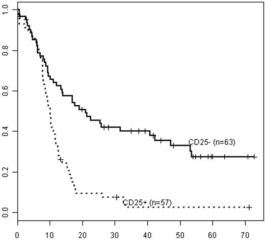 Figure 4. Kaplan-Meier estimates of OS for FLT3-ITD−positive patients in all integrated risk groups by CD25 status. Data are shown for FLT3-ITD–positive/CD25NEG (CD25−; solid line, n = 63) vs FLT3-ITD−positive/CD25POS patients (CD25+; dashed line, n = 57).
