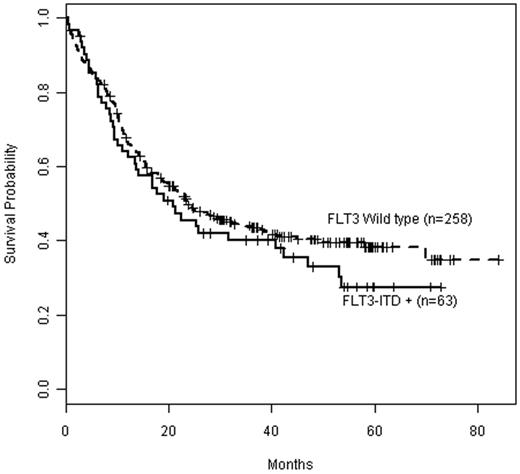 Figure 5. Kaplan-Meier estimates of OS by FLT3 mutation status in CD25NEG patients. Data are shown for overall survival in CD25NEG patients with FLT3 wild type (dashed line, n = 258) compared with CD25NEG patients positive for FLT3-ITD (solid line, n = 63).