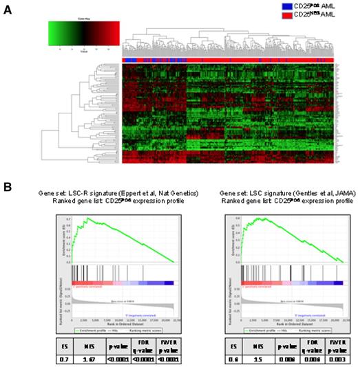 Figure 6. GEP of CD25POS AML in all integrated risk groups. (A) 2-dimensional hierarchical clustering of differentially expressed genes between CD25POS (blue) and CD25NEG (red) AML cases. Each column represents a patient, and each row represents a gene. (B) Gene set enrichment analysis using previously reported leukemia stem cell signatures as gene sets showing significant enrichment of the 2 reported signatures in CD25 expression profiles.