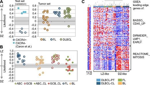 Figure 5. Most GC-derived B-NHLs share an LZ-related phenotype. (A) Class prediction of GC-derived B-NHLs using the Weighted Voting algorithm.27 The dataset reported by Caron et al,37 where tonsillar GC B-cells were isolated according to their surface expression of CXCR4, was used as a validation set. (B) Class prediction in the same B-NHL samples using the SPLASH algorithm within the Bluegenes tool.22 In this analysis, DLBCL cell lines were included. All DLBCL primary cases and cell lines are coded based on their cell-of-origin classification (ABC/GCB).39 (C) Hierarchical clustering of the same GC-derived B-NHL based on the expression of the “compound pathway signature,” as described in the main text. Note the presence of 2 main clusters (DZ-like, LZ-like). Red represents highly expressed genes; and blue, lower-expressed genes. The behavior of the signature in normal GC LZ/DZ B-cells is plotted in the accompanying heat map (left panel). DLBCL-PT indicates primary DLBCL cases; and DLBCL-CL, DLBCL cell lines.