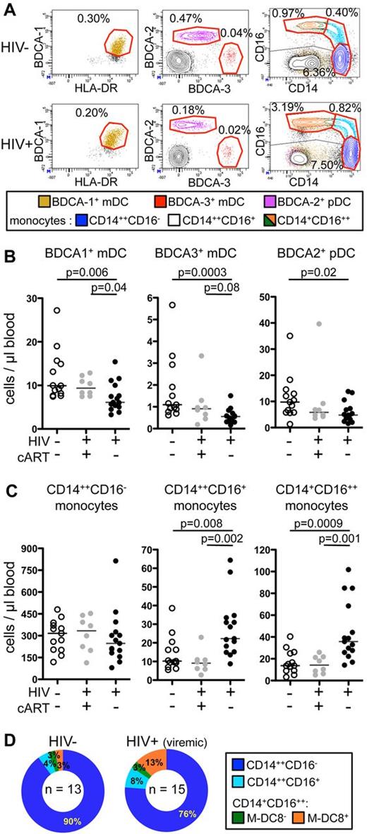 Figure 1. Strong decrease in CD141 (BDCA-3)+ mDC counts and increase in CD16+ and particularly CD14+CD16++ monocyte counts in the circulation of viremic patients compared with controls and virologically suppressed patients. (A) Dot plots of 11-color FACS analysis (described in supplemental Figure 1) of PBMCs from (top panels) a representative healthy donor and (bottom panels) a viremic patient. From left to right, BDCA-1+ mDCs (beige), BDCA-3+ mDCs (red), and BDCA-2+ pDCs (purple); CD14++CD16− classical monocytes (blue), CD14++CD16+ intermediate monocytes (cyan), and CD11c+CD14+CD16++ nonclassical monocytes (green and orange) are shown. The percentage of each cellular subset among CD45+ PBMCs is indicated in each dot plot. (B-C) Absolute counts in the blood from healthy donors (HIV−, cART−, n = 13), virologically suppressed patients (HIV+, cART+, n = 8), and viremic patients (HIV+, cART−, n = 15) of (B) mDC subsets and pDCs and (C) monocyte subsets are shown (P values were calculated using the Mann-Whitney test; bars indicate medians). (D) Ring graphical representation of the mean proportion of monocyte subsets among total monocytes in the healthy donors (HIV−; n = 13) and viremic patients (n = 15).