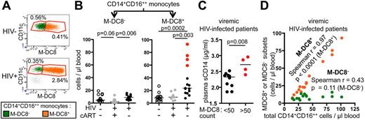 Figure 2. Strong increase of M-DC8+ CD11c+CD14+CD16++ monocyte counts in the circulation of viremic patients compared with controls and virologically suppressed patients. (A) Dot plots defining the M-DC8− (green) and M-DC8+ (orange) CD11c+CD14+CD16++ monocyte subsets (gating strategy described in supplemental Figure 1) in the blood from (top panel) a representative uninfected donor and (bottom panel) a viremic patient. The percentage of each CD14+CD16++ monocyte subset among CD45+ PBMCs is indicated in each dot plot. (B) Absolute counts of CD14+CD16++ monocyte subsets in the blood of healthy donors (HIV−, cART−, n = 13), virologically suppressed patients (HIV+, cART+, n = 8), and viremic patients (HIV+, cART−, n = 15) are shown. Filled black circles indicate viremic patients with M-DC8+ monocyte counts below 50 cells/μL blood; and filled red circles indicate those with M-DC8+ monocyte counts above 50 cells/μL blood. (C) Soluble CD14 (sCD14) concentrations in the plasma from viremic patients with low (black circles) or high (red circles) M-DC8+ monocyte blood count (P values are calculated using the Mann-Whitney test; bars indicate medians). (D) Absolute count correlations of total CD14+CD16++ monocytes with either M-DC8− (green) or M-DC8+ (orange) subsets (Spearman test).