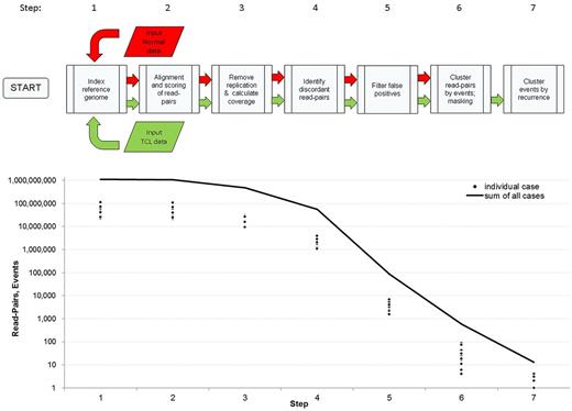 Figure 1. Approach to detect chromosomal rearrangements from mate-pair genomic DNA sequencing data. (Top) schematic of bioinformatic algorithm. False-positive calls were minimized using filters based on quality of mapping, quality of nearby sequence in the reference genome, and a mask developed from noncancerous samples (see “Mate-pair data mapping and bioinformatic analysis”). Candidate abnormalities were supported by at least 4 mate pairs with reads mapping > 15 kb apart. Events were classified as recurrent abnormalities when they shared breakpoints within 1 Mb in 2 or more cases. (Bottom) numbers of read pairs or rearrangement events after executing each step of the algorithm, shown for individual cases and as the sum of all cases.