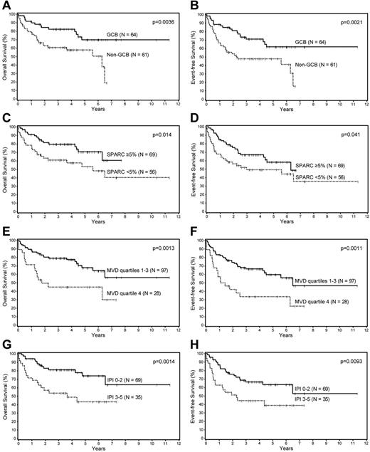 Figure 1. Survival analyses of patients with DLBCL. Overall and event-free survival of patients with DLBCL based on the (A-B) Choi algorithm, (C-D) SPARC expression, (E-F) microvascular density, and the (G-H) IPI.