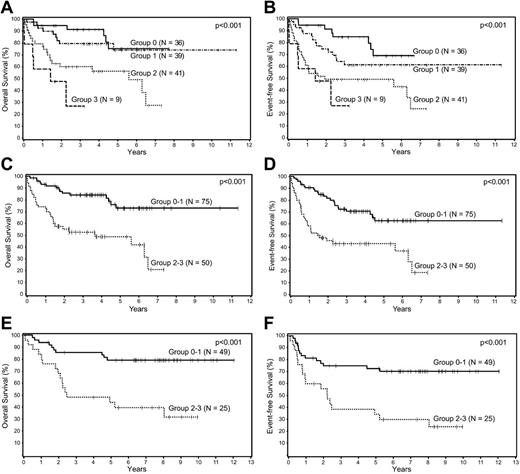 Figure 2. Survival analyses of patients with DLBCL according to biologic prognostic model score. Overall and event-free survival of patients with DLBCL in the training set divided into 4 groups based on the (A-B) biologic prognostic model score, and into 2 groups based on combined scores in the (C-D) training set, and the (E-F) validation set.