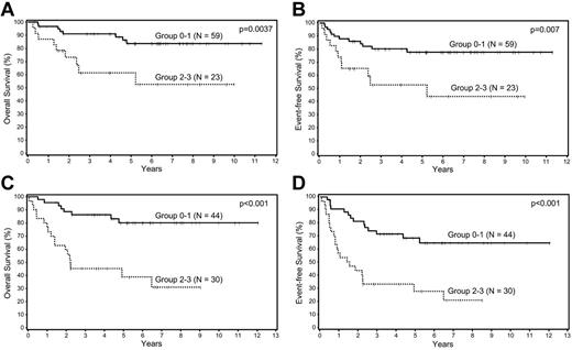 Figure 3. Survival analyses of patients with DLBCL according to biologic prognostic model score in the IPI groups. Overall and event-free survival in the (A-B) low and (C-D) intermediate IPI groups.