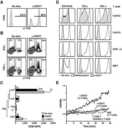 Figure 1. Broad activation of human Vγ9Vδ2 T cells by anti-CD277 mAbs. (A) Frequency of human γδ T cells in IL-2–supplemented ex vivo PBMCs after a 2 week-incubation in the presence of anti-CD277 mAb (#20.1; 10 μg/mL). The values for the percentage of γδ T cells within PBLs are indicated. No stim. indicates no stimulation. (B) Intracellular stainings of IFN-γ and TNF-α in ex vivo human PBL-γδ T cells after incubation for 5 hours with anti-CD277 mAb (#20.1; 10 μg/mL). Numbers inside or adjacent to outlined areas indicate the values for the percentage of IFN-γ+ (top row) or TNF-α+ (bottom row) cells within γδ− and γδ+ PBL subsets. (C) Expression of CD69 on ex vivo human PBL subsets after incubation for 7 hours with either anti-CD277 mAb (#20.1; 10 μg/mL) or soluble PAg (BrHPP; 3μM). MFI indicates geometric mean of fluorescence intensity. Data in graph are mean ± SD (n = 3 healthy donors). *P < .05 (Student t test). **P < .005 (Student t test). (D) Stainings of CD107a/b (left), IFN-γ (middle), and TNF-α (right) of Vγ9Vδ2 (clone GR4), Vγ8Vδ3 (clone 73R9), CD8+ αβ (clone 13), and invariant NK (iNKT, line MAD11) human T cells after treatment with anti-CD277 mAb (#20.1; 10 μg/mL, 5 hours). PMA/Iono. indicates nonspecific activation induced by PMA and ionomycin. (A-B,D) Data are representative of at least 3 experiments. (E) Intracellular Ca2+ levels were measured by videomicroscopy within clusters of Fura-2 AM-loaded polyclonal human Vγ9Vδ2 (γδ) T-cell lines after addition (t = 0 minutes) of anti-CD277 mAb (#20.1; 10 μg/mL) and compared with CD8+ αβ (αβ) or isolated γδ T cells. IgG1 indicates isotype control. Values correspond to the mean of emissions (340/380 nm ratio) measured among all T cells present in the field. γδ, n = 70; αβ, n = 30; isolated γδ, n = 30; and IgG1, n = 30.