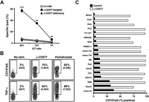 Figure 2. Anti-CD277 mAb induces strong Vγ9Vδ2 T cell cytolytic and cytokine responses. (A) Cytolytic activity of human Vγ9Vδ2 T cells (clone GR4) against Raji Burkitt lymphoma cells. Raji (targets) or Vγ9Vδ2 T (effectors) cells were treated for 2 hours with anti-CD277 mAb (#20.1; 10 μg/mL), washed, and cocultured at the indicated γδ T cell-to-target (E:T) ratios. Data are mean ± SD of triplicate measurements. **P < .005. ***P < .0005. (B) Stainings of CD107a/b (top row; surface) and IFN-γ (bottom row; intracellular) of Vγ9Vδ2 T cells (clone GR4) after coculture with Raji cells, pretreated for 2 hours with either anti-CD277 mAb (#20.1; 10 μg/mL) or NBP (pamidronate; 250μM). Numbers adjacent to outlined areas indicate percent and geometric mean of fluorescence intensity (numbers in brackets) of CD107a/b+ and TNF-α+ T cells. (C) Expression of CD107a/b on Vγ9Vδ2 T cells (clone GR4) after coculture with human tumor/transformed cell lines (n = 18), pretreated for 2 hours with anti-CD277 mAb (#20.1; 10 μg/mL). The values for the percentage of CD107a/b+ Vγ9Vδ2 T cells are represented in the graph. Control indicates no antibody. Data are representative of at least 3 independent experiments.