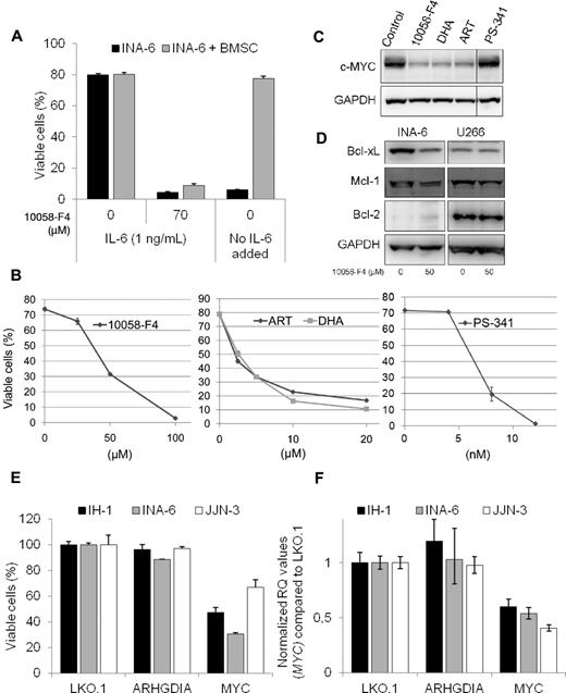 Figure 2. The 10058-F4 induced apoptosis in INA-6 cells is not prevented by BMSCs and is associated with down-regulation of MYC and antiapoptotic Bcl-2 proteins. (A) INA-6 cells were grown in 2% human serum in RPMI, with or without IL-6 (1 ng/mL) or 10058-F4, either alone or in the presence of a monolayer of BMSCs derived from an MM patient. The stromal cells were labeled with CFDA-SE (1μM) before INA-6 cells were added to the wells. After 72 hours, cells were detached by Accutase treatment, labeled with annexin-V Alexa-647, and analyzed by flow cytometry. INA-6 cells that were both CFDA-SE and annexin-V negative were considered viable. Error bars represent SD of triplicate measurements. (B) INA-6 cells were treated for 48 hours with the indicated concentrations of 10058-F4, DHA, ART, or PS-341 before measurement of cell viability. Cells were analyzed by flow cytometry, and cells that were both annexin-V FITC- and PI-negative were considered viable. Error bars represent SD of duplicate measurements. (C) Expression of c-MYC or GAPDH protein levels in INA-6 cells treated for 20 hours with 10058-F4 (50μM), DHA (10μM), ART (10μM), or PS-341 (8nM). (D) Immunoblot showing INA-6 and U266 after treatment for 20 hours with 10058-F4 as indicated. Protein levels of Bcl-xL, Mcl-1, Bcl-2, and GAPDH were measured using specific antibodies. (E) Myeloma cell lines were treated with the indicated lentiviral short hairpin RNA particles, and cell viability was evaluated after 3 days. (F) Relative MYC mRNA levels in myeloma cell lines treated for 2 days with the indicated lentiviral short hairpin RNA particles. The relative quantification (RQ) of mRNA levels was calculated using the δ δ Ct method with GAPDH as housekeeping gene. The MYC mRNA values were set to 1 in the LKO.1-transduced control cells.