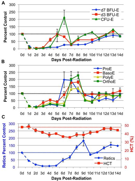 Figure 1. Kinetics of erythroid recovery in the 3 compartments of the erythron after sublethal 4 Gy TBI. (A) Erythroid progenitor (d7 BFU-E, d3 BFU-E, CFU-E) kinetics in the bone marrow post–4 Gy TBI. Recovery initiates in the d3 BFU-E progenitor at 4 days after radiation followed by rapid expansion of CFU-E at 5 to 6 days after TBI. (B) Erythroblast precursor (ProE, BasoE, PolyE, OrthoE) kinetics in the bone marrow post–4 Gy TBI. Erythroid precursor recovery follows expansion of late-stage erythroid progenitors. Progenitors and precursors are normalized per femur and expressed as a percent of unirradiated control marrow. (C) Hematocrit (HCT) and reticulocyte (Retic) levels in the peripheral blood post–4 Gy TBI. Circulating red cell recovery occurs by 8 to 10 days in reticulocytes and by 14 days in RBC. Reticulocytes are calculated as absolute reticulocyte index (percent Retic × total RBC and Retic number × %HCT) and expressed as a percent of unirradiated control levels. RBC levels are expressed as percent HCT. Dotted lines represent unirradiated control levels. Dashed data points at 1 to 2 days after radiation represent erythroid injury data previously published8 and shown here for clarity. Error bars represent SEM of at least 3 experiments, and 3 or more independently assayed mice were used to determine each data point.