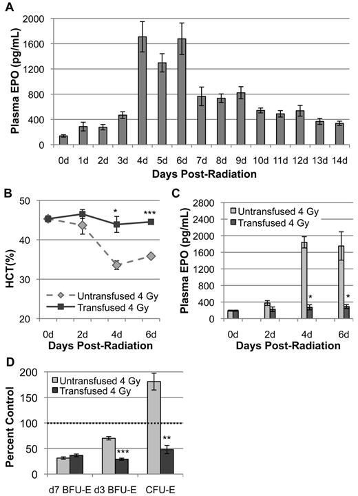 Figure 2. Endogenous EPO induction by anemia is required for expansion of d3 BFU-E and CFU-E during recovery from 4 Gy TBI. (A) Endogenous plasma EPO levels, expressed in pg/mL, as determined by ELISA at 0 to 14 days post–4 Gy TBI. EPO levels increase 13-fold at 4 days post–4 Gy TBI and remain at high levels through 6 days after radiation. (B) Hematocrit levels post–4 Gy TBI ± transfusion of washed RBC at 2 days and 4 days after radiation. Transfusion of irradiated mice prevents radiation-induced anemia. (C) Plasma EPO levels post–4 Gy TBI ± transfusion. Transfusion blocks the induction of EPO normally seen at 4 days and 6 days after radiation. For all experiments, plasma EPO levels and HCT were performed in triplicate with 3 independent blood samples. For each EPO and HCT determination, plasma was isolated from a single terminally bled mouse. All mice were euthanized mid-morning. (D) Erythroid bone marrow progenitor expansion at 6 days after radiation ± transfusion, normalized per femur, and expressed as a percent of unirradiated control marrow. The transfusion-induced block of EPO induction abrogates d3 BFU-E and CFU-E expansion but has no effect on d7 BFU-E during erythroid recovery from 4 Gy TBI. Dotted lines represent unirradiated control levels. Error bars represent SEM of at least 3 experiments, and 3 or more independently assayed mice were used to determine each data point. Statistical analyses were performed using a 2-tailed Student t test (*P < .05; **P < .01; ***P < .001; significantly different from 4 Gy TBI untransfused mice at matched time points).