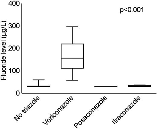 Figure 3. Serum fluoride levels. The boxplots represent median, IQR, and the whiskers, 95% confidence intervals. Serum fluoride levels were significantly elevated in patients receiving voriconazole (median, 157 μg/L; IQR, 97 μg/L) compared with itraconazole (median < 30 μg/L; IQR, 28 μg/L), posaconazole (median < 30 μg/L, IQR, 0 μg/L), and the control group without antifungal medication (median < 30 μg/L; IQR, 28 μg/L). P < .001 for all comparisons.