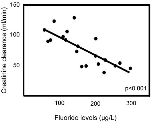 Figure 4. Correlation between the glomerular filtration rate, as calculated by the CKD-EPI formula, and the serum fluoride levels for the patients taking voriconazole. Spearman rank correlation coefficient = 0.74; P < .001.