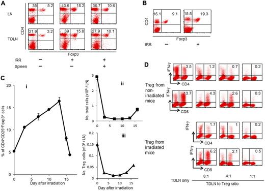 Figure 2. Lymphodepletion increases the percentage of CD4+CD25+Foxp3+ Tregs in LNs and tumor tissues. Irradiated mice were transferred intravenously with whole spleen cells and then inoculated with tumor cells in the right flank. Twelve days later, NDLNs (left inguinal), TDLNs (A), and tumor tissues (B) were harvested, and single-cell suspensions were prepared for FACS analysis. The percentage of CD4+CD25+Foxp3+ cells in the LNs was significantly increased in irradiated mice compared with nonirradiated mice. An elevated percentage of CD4+CD25+Foxp3+ cells was also observed in the tumor tissues of the irradiated mice. (C) Kinetics of the percentage of CD4+CD25+Foxp3+ cells (i), the absolute number of total LN cells (ii), and that of CD4+CD25+Foxp3+ cells (iii). Inguinal LNs were harvested at different time points after irradiation and analyzed by flow cytometry. (D) Normal mice were inoculated SD with 1.5 × 106 MCA205 tumor cells. Twelve-day TDLN cells were harvested and activated in vitro using the anti-CD3/IL-2 method in the absence or presence of CD4+CD25+ cells isolated from the spleens of irradiated mice or nonirradiated mice at different ratios. Activated TDLN cells were tested for antigen-specific IFN-γ production after specific stimulation as indicated.