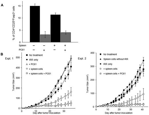 Figure 4. The inhibition of Tregs augments antitumor responses in reconstituted mice. (A) Lymphodepleted mice were transferred intravenously with 40 × 106 naive spleen cells and then injected SD with MCA205 tumor cells. Next, these mice were treated with anti–CD25 mAb (PC61) to inhibit CD4+CD25+Foxp3+ Tregs. Twelve days later, the percentage of CD4+CD25+Foxp3+ Tregs in the TDLN cells were assessed by FACS analysis. Treatment with PC61 significantly reduced the percentage of CD4+CD25+Foxp3+ Tregs. (B) Reconstituted mice were inoculated subcutaneously with 1 × 105 MCA205 tumor cells. On the same day, mice were injected intraperitoneally with PC61. The combination of lymphodepletion, spleen cell transfer, and PC61 treatment significantly suppressed skin tumor growth.