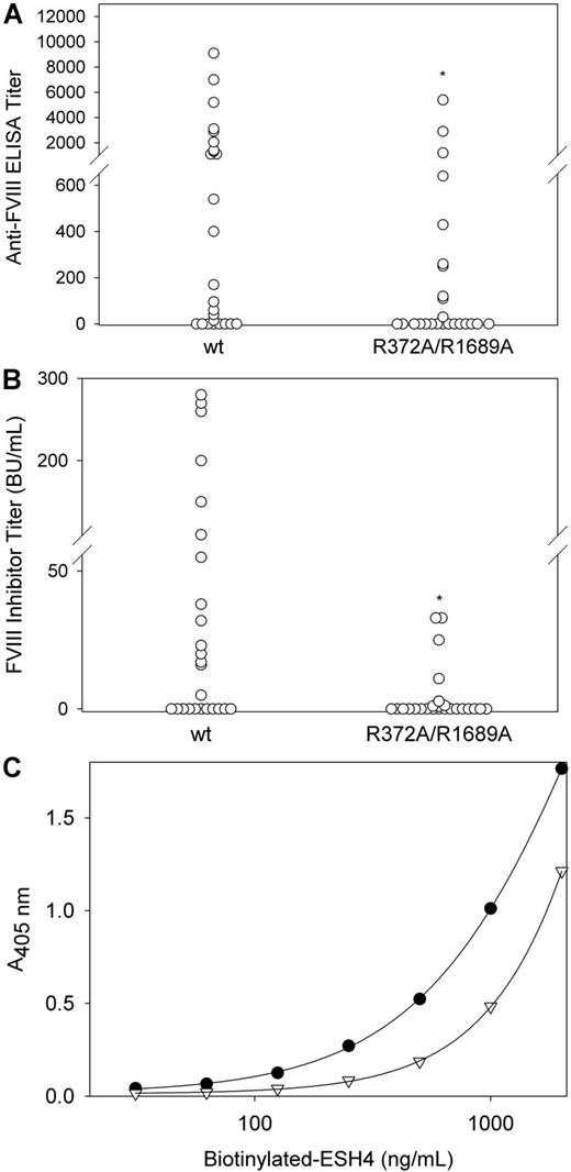 Figure 2. The antibody response to low-dose wt fVIII and R372A/R1689A fVIII in fVIII−/− mice. FVIII−/− mice were injected with 6 weekly doses of wt fVIII (n = 25) or R372A/R1689A fVIII (n = 25) of 0.2 μg, followed by 2 additional doses of 0.5 μg. One week after the last dose, plasma was collected for measurement of (A) total anti-fVIII IgG by ELISA and (B) fVIII inhibitor titers by the Bethesda assay. The difference in ELISA titers and inhibitor titers between the 2 groups was significant (P = .03 and 0.02, Mann-Whitney test). (C) The binding of biotinylated ESH4, a mAb that recognizes the classic C2 domain epitope overlapping a VWF binding site, was measured in the absence (filled circles) and presence (open triangles) of a 1/24 dilution of a high-titer plasma from a mouse immunized with R372A/R1689A fVIII. *P < .05.
