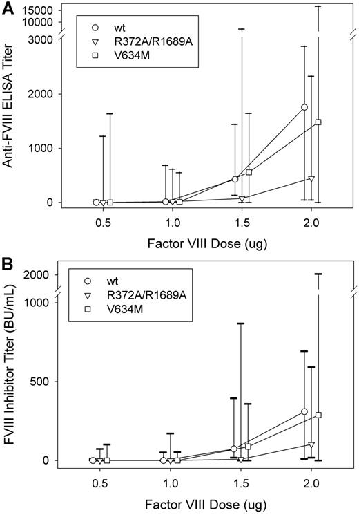 Figure 3. Dose-dependent immunogenicity of wt fVIII, R372A/R1689A fVIII, and V634M fVIII in fVIII−/− mice. Cohorts (n = 9-10) of fVIII−/− were injected with 4 weekly doses of fVIII construct (0.5, 1.0, 1.5, or 2.0 μg) weekly, followed by a single boost dose at twice the weekly dose. One week after the last dose plasma was collected for both (A) anti-fVIII ELISA titers and (B) fVIII inhibitor titers. Graphs show medians and interquartile ranges.