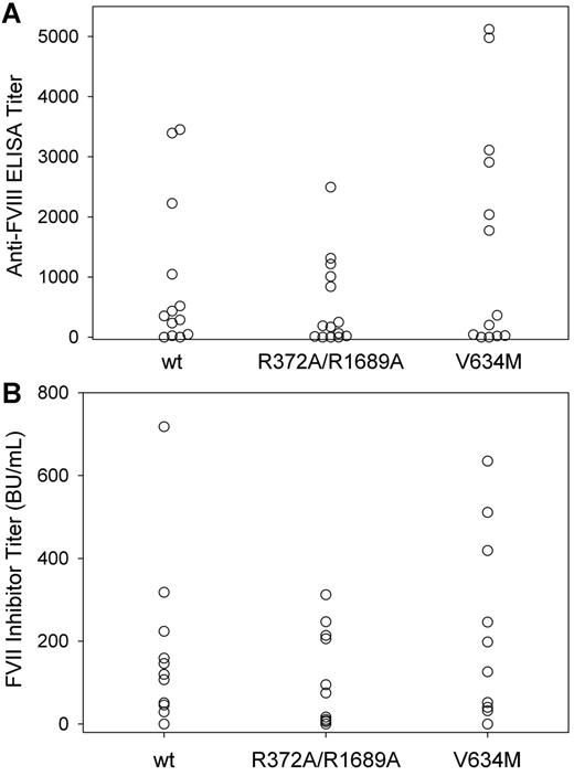 Figure 4. The antibody response to wt fVIII, R372A/R1689A fVIII, or V634M fVIII in fVIII−/−/VWF−/− mice. FVIII−/−/VWF−/− mice were injected with 6 weekly doses of wt fVIII (n = 13), R372A/R1689A fVIII (n = 14), or V634M fVIII (n = 13) at 0.6 μg, followed by 2 weekly doses of 1.5 μg. One week after the last dose plasma was collected for both (A) anti-fVIII ELISA titers and (B) fVIII inhibitor titers. The differences in anti-fVIII antibody and fVIII inhibitor titers between wt fVIII and R372A/R1689A fVIII and V634M fVIII were not statistically significant.