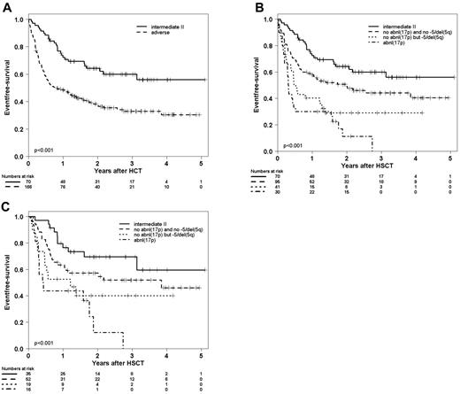 Figure 1. EFS according to ELN and subclassification of adverse karyotypes. (A) EFS after HSCT of all patients according to classification into intermediate II and adverse risk. (B-C) Adverse-risk patients are classified hierarchically into 3 groups: (1) patients with abnl(17p) AML, (2) patients without abnl(17p) but with −5/5q−, and (3) patients with neither abnl(17p) nor −5/5q−. (B) EFS of all patients and (C) EFS of patients who received transplants in first remission with a morphologically leukemia-free marrow.