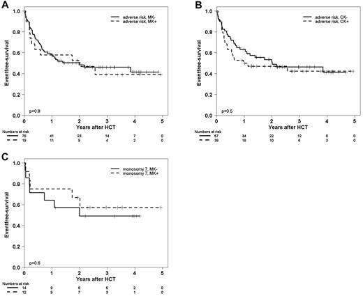 Figure 2. EFS in patients with adverse-risk karyotypes after exclusion of patients with either abnl(17p) or −5/5q−. EFS in patients with adverse-risk karyotypes classified by MK, CK, or monosomy 7 after exclusion of AML with either of the 2 marker lesions abnl(17p) or −5/5q−. (A) EFS at 2 years was 53% (95% CI, 30%-76%) in 19 patients with MK+ AML compared with 48% (95% CI, 36%-60%) in 76 patients with MK− AML. (B) EFS at 2 years was 47% (95% CI, 31%-63%) in 38 patients with CK+ AML compared with 51% (95% CI, 37%-75%) in 57 patients with CK− AML. (C) EFS at 2 years was 49% (95% CI, 22%-76%) in 14 patients with MK+ AML with monosomy 7 with compared with 57% (95% CI, 28%-86%) in 12 patients with MK− AML with monosomy 7.