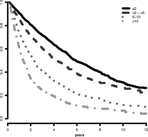 Figure 1. IWG-PM patients marrow blast subgroups. Impact on survival. Survival related to MDS patients' individual marrow blast percent categories (Kaplan-Meier curves, Dxy 0.3, P < .001). The number of patients in each category and their proportional representation are shown in Table 1.