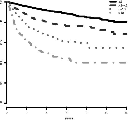 Figure 2. IWG-PM patients marrow blast subgroups: Impact on AML evolution. Progression to AML related to MDS patients' individual marrow blast percent categories (Kaplan-Meier curves, Dxy 0.47, P < .001). The number of patients in each category and their proportional representation are shown in Table 1.