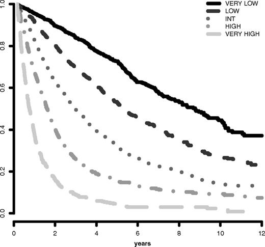Figure 3. Survival based on IPSS-R prognostic risk-based categories. Survival related to MDS patients' prognostic risk categories (Kaplan-Meier curves, n = 7012; Dxy 0.43, P < .001). The number of patients in each category and their proportional representation are shown in Table 1.