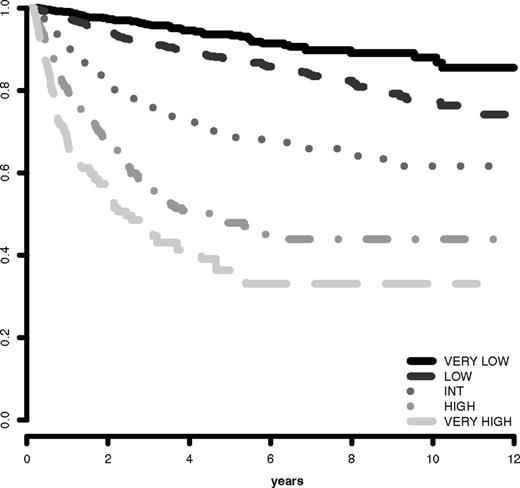 Figure 4. AML evolution based on IPSS-R prognostic risk-based categories. Progression to AML related to MDS patients' prognostic risk categories (Kaplan-Meier curves, n = 6485; Dxy 0.52, P < .001). The number of patients in each category and their proportional representation are shown in Table 1.