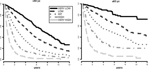 Figure 5. Survival based on patient ages > 60 years vs ≤ 60 years related to their IPSS-R prognostic risk-based categories (Kaplan-Meier curves). Age-related differential survivals are shown for patients in all groups, particularly for those in lower risk categories.