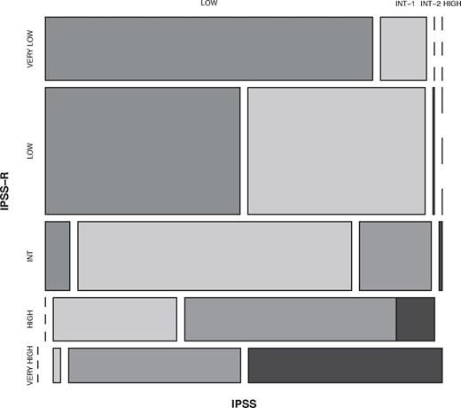 Figure 7. Comparison of IPSS-R and IPSS subgroups within the IWG-PM database patient cohort. Vertical axis represents IPSS-R categories' and horizontal axis, IPSS categories. The proportion of patients in each category is shown in Table 9. Kendall τ = 0.73.