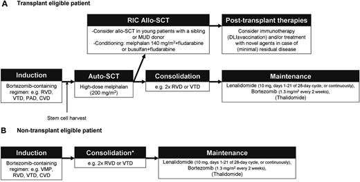 Figure 4. Treatment of pPCL. Flow chart with suggestions for how to treat patients with pPCL. *Consolidation for non–transplant-eligible patients is given once best response to induction therapy is achieved. Varicella zoster virus prophylaxis with acyclovir or valacyclovir is recommended for all patients receiving bortezomib-based therapy. Thromboprophylaxis (aspirin for patients at standard risk for thromboembolic events and low-molecular-weight heparin or adjusted-dose warfarin in high-risk patients) is indicated when either thalidomide or lenalidomide is combined with dexamethasone or chemotherapy. MUD indicates matched unrelated donor; DLI, donor lymphocyte infusion; PAD, bortezomib, adriamycin, and dexamethasone; CVD, cyclophosphamide, bortezomib, and dexamethasone; VMP, bortezomib, melphalan, and prednisone; and RIC, reduced intensity conditioning.