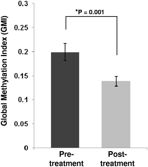 Figure 1. Global methylation levels for all pre- and postdecitabine treatment samples. Global methylation levels were measured for each sample by the global methylation indicator (GMI; see “Global DNA methylation comparison”). The histograms represent the mean GMI values in the sample groups (n = 16). Error bars represent SD within the sample group. The P value for the pretreatment versus posttreatment comparison was calculated with a paired sample nonparametric test (Wilcoxon signed rank test).