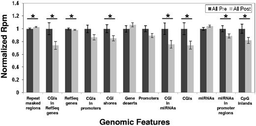 Figure 2. Pretreatment and posttreatment methylation changes by genomic features. Error bars represent SEM. *P < .05 using a paired Wilcoxon signed sum.