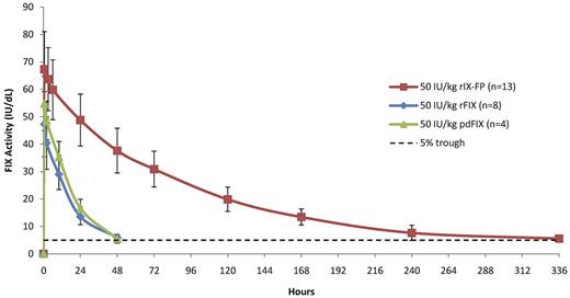 Figure 1. Linear plot of baseline-corrected FIX activity level after the infusion of 50 IU/kg of rIX-FP and previous FIX product (PK population). Mean FIX activity levels of 50 IU/kg rIX-FP, 50 IU/kg rFIX, and 50 IU/kg pdFIX were measured in international units per decaliter. Vertical bars represent SD. A horizontal dotted line represents the 5-IU/dL FIX activity level.