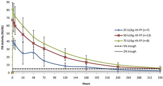 Figure 2. Linear plot of baseline-corrected FIX activity level after infusion of 25, 50, or 75 IU/kg of rIX-FP (PK population). Mean FIX activity levels of 25, 50, and 75 IU/kg rIX-FP were measured in international units per decaliter. Vertical bars represent SD. A horizontal dotted line represents the 2-IU/dL and 5-IU/dL FIX activity levels.
