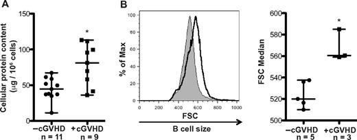 Figure 1. B cells from patients with cGVHD have increased protein content and cell size. (A) B-cell protein content per million cells in peripheral B cells isolated from patients without active cGVHD (−cGVHD, n = 11) and with active cGVHD (+cGVHD, n = 9). Data are median ± range from 5 independent experiments. *P = .004 (unpaired 2-tailed t test). (B) B-cell size measured by forward scatter (FSC) in peripheral B cells from patients without cGVHD (−cGVHD) and with cGVHD (+cGVHD) after 24 hours of incubation. Left: Histograms of median FSC of a patient without active cGVHD (shaded area, thin line) and with active cGVHD (open area, bold line). Right: Median of FSC quantified in patients without cGVHD (−cGVHD, n = 5) and with cGVHD (+cGVHD, n = 3). Data are median ± range from 2 independent experiments. *P = .004 (unpaired 2-tailed t test).