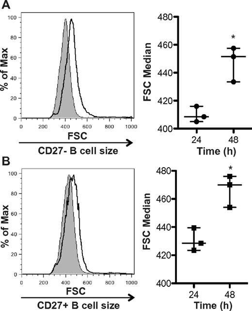 Figure 3. BAFF increases the cellular size of CD27− and CD27+ B cells from patients with cGVHD. (A) CD27− B cells or (B) CD27+ B cells incubated with BAFF for 24 or 48 hours and cell size analyzed by forward scatter (FSC). Left: Histograms represent (A) CD27− or (B) CD27+ B cells from a patient with cGVHD treated with BAFF for 24 hours (shaded area, thin line) and 48 hours (open area, bold line). Right: Median FSC quantified at 24 and 48 hours after BAFF treatment in (A) CD27− and (B) CD27+ B cells from patients with cGVHD. (A) Data are median ± range from a single experiment; n = 3. *P = .009 (unpaired 2-tailed t test). (B) Data are median ± range from a single experiment; n = 3. *P = .011 (unpaired 2-tailed t test).