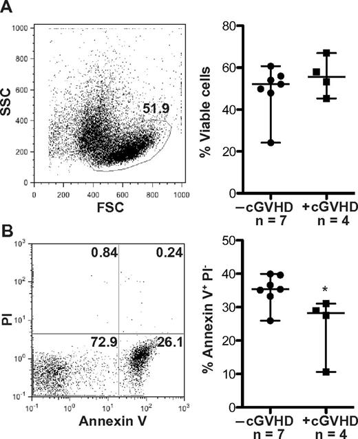 Figure 4. Patients with cGVHD have decreased B-cell apoptosis. Frequency of apoptotic cells measured by annexin V and propidium iodide (PI) staining in peripheral B cells from patients without cGVHD. (A) Left: Representative dot plot of a patient with cGVHD at 48 hours. The frequency of viable cells defined by the forward (FSC) and side scatter (SSC) characteristics, 51.9%. Right: Frequency of viable cells quantified at 48 hours in patients without cGVHD (−cGVHD) and with cGVHD (+cGVHD). Data are median ± range. −cGVHD, n = 7. +cGVHD, n = 4. *P = .36 (unpaired 2-tailed t test). (B) Left: Representative dot plot of the same patient as in panel A showing the frequency of apoptotic cells defined as annexin V+ PI− cells (lower right quadrant, 26.1%). Right: The frequency of apoptotic cells quantified at 48 hours in patients without cGVHD (−cGVHD) and with cGVHD (+cGVHD). Data are median ± range. −cGVHD, n = 7. +cGVHD, n = 4. *P = .032 (unpaired 2-tailed t test).