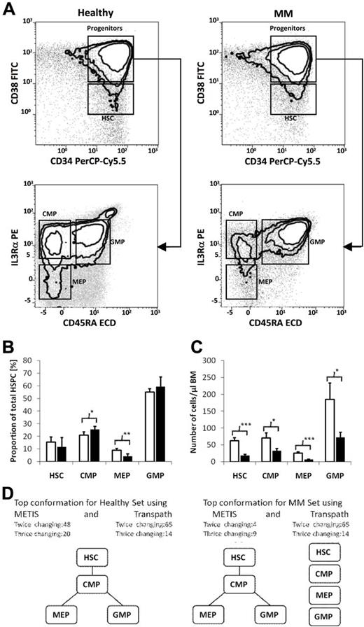 Figure 1. HSPC subsets are diminished in the BM of MM patients. The subset composition of HSPCs including HSC (Lin−, CD34+, CD38−), CMP (Lin−, CD34+, CD38+, IL-3αlo, CD45RA−), GMP (Lin−, CD34+, CD38+, IL-3Rαlo, CD45RA+), and MEP (Lin−, CD34+, CD38+, IL-3Rα−, CD45RA−) was determined in BM samples of 5 healthy donors and 12 MM patients. (A) Contour plots of representative experiments are shown. HSPC subset concentrations were calculated based on the number of total nucleated cells (TNC) per microliter of BM aspirate. Bar charts represent the (B) mean proportions and (C) absolute cell counts of HSPC subsets in healthy donors (□) and MM patients (■). Error bars represent SEM. The Student t test was used to detect statistically significant differences. *P < .05; **P < .01; ***P < .001. (D) Computer simulation of HSPC subset composition in (left) healthy donors and (right) MM patients based on microarray datasets.