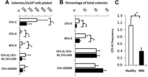 Figure 2. Colony formation and long-term self-renewal of HSPCs is impaired in MM patients. Equal numbers of HSPCs from the BM of 4 healthy donors and 8 MM patients were seeded in semisolid ready-to-use methylcellulose growth medium, and colonies (CFU-E, BFU-E, CFU-G/CFU-M/CFU-GM, CFU-GEMM) were counted after 14 days. □ and ■ represent data for healthy donors and MM patients, respectively. Means of (A) absolute numbers and (B) proportions of colonies are shown. For LTC-IC assays, HSPCs from the BM of 6 healthy donors and 6 MM patients were plated in limiting dilutions (22 replicates per concentration: 180, 60, 20, 7.5 cells/well) onto irradiated confluent AFT024 feeder layers and maintained in liquid medium. After 5 weeks, the liquid medium was replaced by methylcellulose medium and wells were scored for the presence of secondary colony-forming cells after 2 weeks. (C) The absolute frequency of LTC-ICs was calculated using Lda STAT software. Error bars represent SEM. The Student t test was used to detect statistically significant differences. *P < .05; **P < .01.