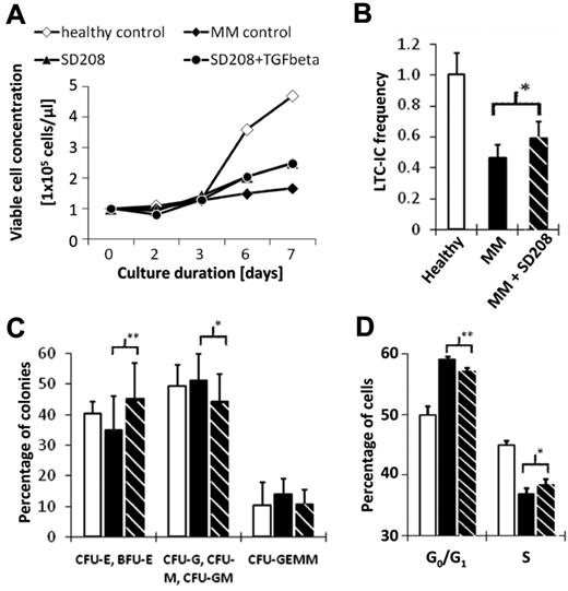 Figure 5. Inhibition of TBRI restores self-renewal and clonogenic capacities of MM HSPCs. (A) BM HSPCs of 6 MM patients were preincubated for 1 hour with a vehicle, SD-208 (0.5μM) or TGFβ in combination with SD-208 and grown in the presence of SCF, TPO, and FLT-3L. On days 0, 2, 3, 6, and 7, cell aliquots were taken and viable cell concentrations were determined and compared with BM HSPCs of healthy donors (P < .05). To determine the frequency of long-term culture-initiating cells 6 × 103 HSPCs from the BM of 5 MM patients were preincubated with vehicle or SD-208 and plated (22 replicates per concentration: 180, 60, 20, 7.5 cells/well) onto irradiated confluent AFT024 feeder layers subcultured in 96-well plates and maintained in liquid medium. After 5 weeks, the liquid medium was replaced by methylcellulose medium and secondary CFC were scored after 2 weeks. The absolute frequency of LTC-ICs was calculated using Lda STAT software. (B) LTC-IC frequency of HSPCs of healthy donors (□), vehicle-treated HSPCs of MM patients (■), and SD-208–treated HSPCs of MM patients () is shown. Purified HSPCs from the BM of 6 MM patients were seeded into semisolid ready-to-use methylcellulose growth medium at a concentration of 5 × 102 cells/mL after preincubation with vehicle or SD-208. (C) Colony numbers were counted after 2 weeks under an inverted light microscope. Proportions of colonies (BFU-E/CFU-E, CFU-G/CFU-M/CFU-GM, CFU-GEMM) derived from HSPCs of healthy donors (□), vehicle-treated HSPCs of MM patients (■), and SD-208–treated HSPCs () are shown. Cell-cycle analyses of HSPCs obtained from the BM of 4 MM patients were performed after 7 days in liquid medium supplemented with SCF, TPO, and FLT-3L and treatment with either vehicle or SD-208 using the PE BrdU Flow Kit and flow cytometric analysis. (D) The bar chart displays the mean percentages of HSPCs of healthy donors (□), vehicle-treated HSPCs of MM patients (■), and SD-208–treated HSPCs of MM patients () in G0/1 phase and S phase. Error bars represent SEM. The Student t test or one-way ANOVA was used to detect statistically significant differences. *P < .05; **P < .01.