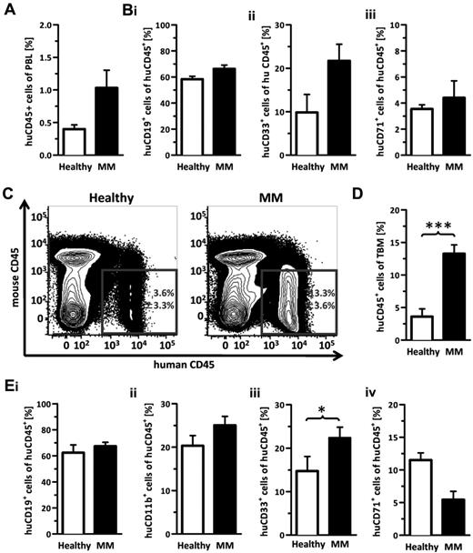 Figure 7. Engraftment of MM HSPCs is enhanced in xenotransplantation assays. A total of 1-3 × 106 HSPCs obtained from the BM of 4 healthy donors and 4 MM patients were transplanted into sublethally irradiated NOG mice by intrafemoral injection. Peripheral blood (PB) was analyzed 4 weeks after transplantation and analyzed by flow cytometry. (A) Mean proportions of human CD45+ hematopoietic cells within PB. (Bi-iii) Mean proportions of CD19+, CD33+, and CD71+ cells are shown. (C) Total BM (TBM) cells were harvested 30 weeks after transplantation and analyzed by flow cytometry. Representative FACS plots show the proportions of human CD45+ hematopoietic cells within TBM after transplantation of HSPCs obtained from the BM of a healthy donors and a MM patient, respectively. (D) Bar chart shows the mean proportions of the human CD45+ cell population within TBM cells for all experiments. Human hematopoietic differentiation markers were analyzed in human CD45+ cells 30 weeks after transplantation. (Ei-iv) Bar charts show mean proportions of CD19+, CD11b, CD33+, and CD71+ cells. Error bars represent SD. Paired 2-tailed t test was used to detect statistically significant differences. *P < .05; ***P < .001.