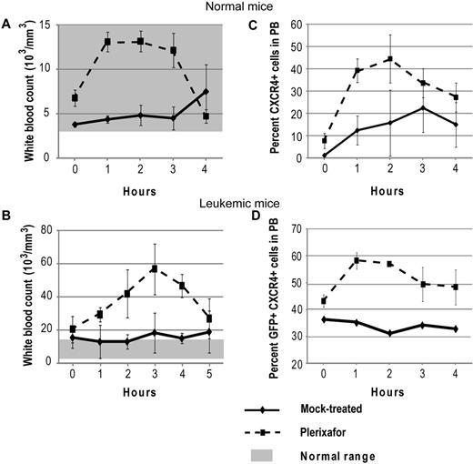 Figure 1. Plerixafor mobilizes CXCR4+ cells into the peripheral blood. Normal (A,C) and leukemic (B,D) mice were treated with a single dose of plerixafor, and WBC and CXCR4 expression in peripheral blood was measured over time. (A-B) Peripheral blood WBC count of normal and leukemic mice treated with plerixafor. (C-D) CXCR4 expression in peripheral blood of normal and leukemic mice treated with plerixafor.
