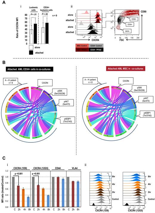 Figure 5. PP242-altered expression of CXCR4 and intracellular signaling in primary AML cells and MSCs cultured alone and cocultured. (Ai) Comparison of CXCR4 expression in primary AML and AML CD34+ progenitor cells cultured alone and cocultured with stroma. Results represent the ratio of MFI calculated as described in “Flow cytometry.” P value was calculated using paired 2-sample t test. (Aii) Contour dot plot and histograms demonstrating effects of PP242 on CXCR4 expression in a representative sample. (B) Circos diagram displays the inhibitory effect of PP242 on CXCR4 expression and intracellular signaling in attached AML CD34+ cells and corresponding MSC samples in cocultures. The fold inhibition was calculated by MFI of untreated cells divided by MFI of treated cells. I-IV: surface marker and intracellular markers measured by flow cytometry. I: 4EBP1 (cyan), II: pAKT (blue); III: pS6K (purple); IV: CXCR4 (magenta). (A-H) Eight AML CD34+ samples and 8 MSCs in cocultures. Left panel shows the attached AML CD34+ cells; right panel, their associated MSCs in cocultures. Each ribbon connects a marker and an individual patient. The width of a ribbon represents the degree of inhibition: the wider the ribbon, the greater the degree of inhibition. The color of the ribbon represents an individual marker. (C) The inhibitory effects of short-term PP242 treatment on CXCR4 expression and on mTOR signaling in OCI-AML3 cells. Surface expression of CXCR4, CD44, VLA4 was examined by flow cytometry in OCI-AML3 cells treated with 2.5μM PP242 for the indicated time period. Data represent the MFI ratios (Ci). Histograms of the triplicate experiments measuring changes in CXCR4 levels with 12G5 antibody recognizing the extracellular loop 2 (EC2) domain of CXCR4, and 1D9 antibody recognizing the N-terminal of CXCR4, are shown in panel Cii.