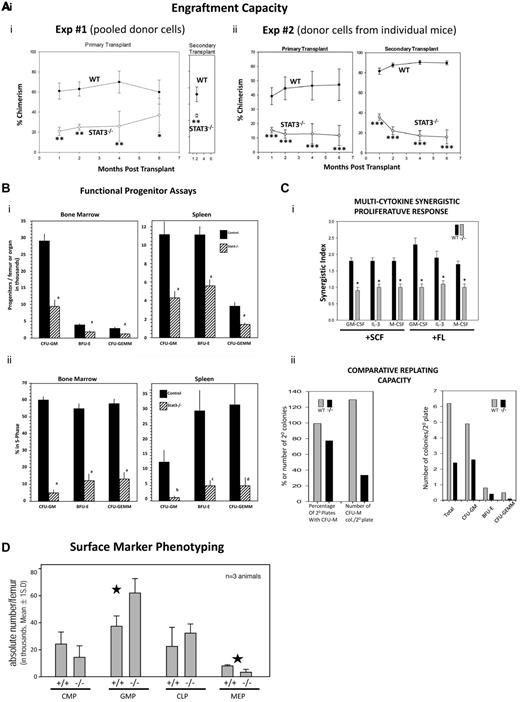 Figure 1. Assessment of functional HPC repopulating ability and in vitro functional assessment of HPC numbers and cytokine-proliferative responses from WT and STAT3−/− mice. Results for primary mouse engraftment are shown as means ± SEM for 2 completely separate experiments. In experiment number 1, pooled male and female C57Bl/6 BM cells (CD45.2+) from 3 WT littermates or 3 Stat3−/− mice were injected at a 1:1 ratio with B6.BoyJ (CD45.1+) competitor cells each into 5 lethally irradiated B6.BoyJ recipient mice. (Ai) Only one time point is shown for the secondary transplantations because all lethally irradiated secondary transplantation recipients (WT and STAT3−/−) died before the fourth month after transplantation. (Aii) In experiment number 2, C57Bl/6 cells from 2 individual WT littermates or Stat3−/− female mice were each injected at a 1:1 ratio with B6.BoyJ competitor cells into 5 lethally irradiated B6.BoyJ recipient mice. Results for secondary engraftment are shown as means ± SEM. For the secondary transplantations, 106 cells from each primary group were injected into 5 lethally irradiated secondary female recipients. *P < .05; **P < .01; ***P < .001. (Bi) Influence of STAT3−/− on absolute numbers of HPCs. Results shown are the average ± SEM for 11 WT and 10 STAT3−/− mice individually assessed from a total of 3 different experiments. Cells were stimulated in vitro with erythropoietin, pokeweed mitogen mouse spleen cell conditioned medium, SCF, and hemin to detect the more immature subsets of progenitors. a indicates P < .001 compared with control. (Bii) Influence of STAT3−/− on cycling status of HPC for the same cells as in panel Bi. The percentage of HPCs in the S-phase was determined with the high specific activity tritiated thymidine kill technique. (Ci) Response in vitro of BM CFU-GM from WT and STAT3−/− mice to a colony stimulating factor (CSF) and a costimulating cytokine (SCF or FL). Results are presented as means ± SEM ratio shown for 7 WT and 6 STAT3−/− mice from a total of 2 separate experiments. *P < .001 for numbers of colonies stimulated by only a CSF plus either SCF or FL compared with the additive number of colonies stimulated by a CSF plus that only stimulated by SCF or FL. (Cii) Comparative replating capacity in vitro of HPC-derived colonies from WT and STAT3−/− BM cells. Results are based on 107 replated WT primary and 114 STAT3−/− primary colonies from a total of 3 different experiments. For CFU-M, primary and secondary colonies were grown in methylcellulose culture with M-CSF and SCF. For CFU-GM, BFU-E, and CFM-GEMM, primary and secondary colonies were grown with erythropoietin, SCF, pokeweed mitogen mouse spleen cell conditioned medium, and hemin. For CFU-M, colonies were scored after 7 days incubation. (D) Phenotype analysis of hematopoietic progenitors from WT and STAT3−/− mouse BM. Flow cytometric surface marker analysis was done as previously described.27,28