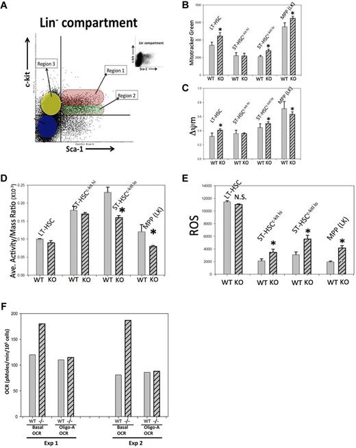 Figure 3. Mitochondrial dysfunction and ROS overproduction in phenotypically defined STAT3−/− mouse HSCs and HPCs. (A) Graphic representation and dot-plot of mouse BM Lin− cells and c-kit and Sca1 expression performed as in Figure 2A. Shown are the 3 subpopulations that were gated and evaluated for mitochondrial properties and ROS levels. R1 and R2 are further subdivided into 2 discrete subpopulations based on size and CD34 surface expression (see Figure 2A). The small dot-plot in the top right part of panel A is the same data, but “de-cluttered” to more easily see the overall pattern. (B) Quantitative comparison of average MitoTracker Green staining per cell (a measure of mitochondrial mass per cell) on gated subpopulations described in panel A. Also shown is a statistical comparison of results from 3 WT and STAT3−/− pairs. (C) Staining of the indicated subpopulations with JC-1, a probe that measures mitochondrial membrane potential (δ ψ-m; ΔΨm), a measure of mitochondrial activity. Also shown is a quantitative and statistical analysis comparing ΔΨm in the 4 defined subpopulations (panel C), as well as a comparison of “activity/mass ratio” (panel D) for STAT3−/− and WT mouse cells from the same animals used for panel B. This ratio is a measure of mitochondrial activity per cell that is normalized for mitochondrial mass (derived from data in panels B and C) and reflects the average mitochondrial membrane potential per cell irrespective of mitochondrial mass (ie, a kind of “specific” mitochondrial activity measurement). (E) Analysis of average ROS levels per cell in the indicated subpopulations in a separate experiment using 3 different WT/STAT3−/− pairs. Error bars in panels B through E are SD of mean values and statistical significance. *P < .05 by 2-tailed Student t test. (F) OCR (obtained using a Seahorse XF96 extracellular flux analyzer/respirometer) from identical numbers of splenocytes/well from STAT3−/− or WT from 2 separate experiments each with 1 WT and 1 STAT3−/− mouse. Basal OCR and OCR after oligomycin-A treatment (an ATPase inhibitor) are shown. WT indicates littermate control cells; −/−, STAT3−/− cells. Data shown are the average OCR measured from 24 wells of each type of cell where the OCR (derived from slope of pM of O2 consumed per minute) was measured 16 times in each well simultaneously over a period of 2 hours until the OCRs were stabilized. The last stabilized average OCR measurement is presented.