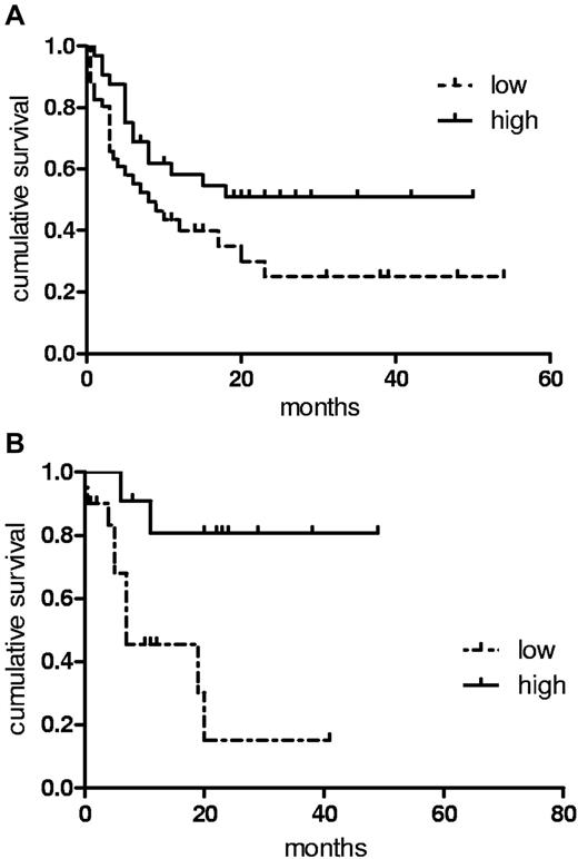 Figure 6. Patients with increased vasostatin levels have a favorable outcome. (A) A threshold of 200 ng/mL separated groups with high vs low serum N-terminus CRT-expressing patients with AML. RFS applying Kaplan-Meier analysis was determined for the 2 groups (P = .0479; median 11.5 vs 7.2 months). (B) OS is depicted for patients with AML consolidated in first complete remission with autologous stem cell transplantation (P = .0057; 23.3 vs 7.5 months).