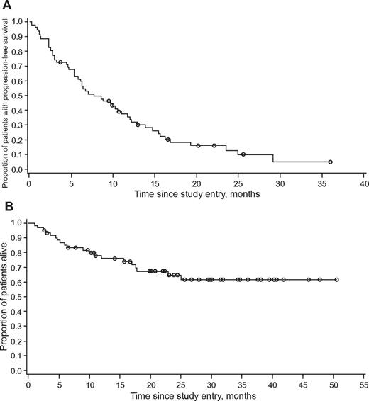 Figure 1. Kaplan-Meier curve of patients with chronic-phase CML with T315I mutation treated with omacetaxine. (A) Progression-free survival and (B) overall survival.