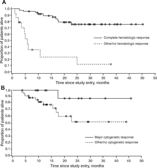 Figure 2. Kaplan-Meier curve of overall survival in patients with chronic-phase CML with T315I mutation treated with omacetaxine. (A) Patients who achieved CHR compared to those who did not achieve CHR, and (B) patients who achieved MCyR compared to those who did not achieve MCyR.
